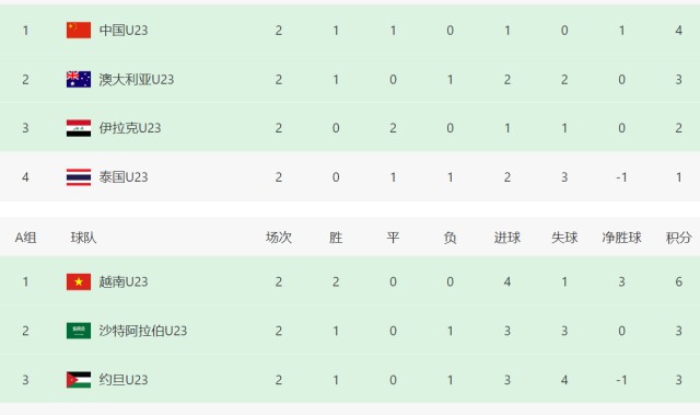 世界杯高清观看-2轮4分！亚洲冠军比中国队还危险：打平韩国=可能出局 3队同积5分